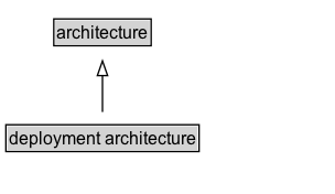 deployment architecture Diagram